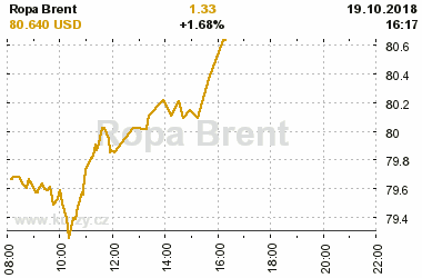 Online graf vvoje ceny komodity Ropa Brent