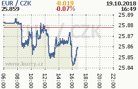 Online graf kurzu eur