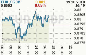 Online graf kurzu gbp/eur