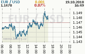 Online graf kurzu usd/eur