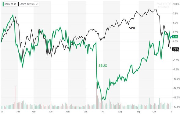 Graf SBUX vs SPX - YTD 2018