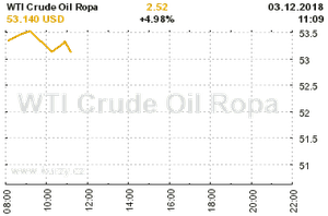 Online graf vvoje ceny komodity WTI Crude Oil Ropa