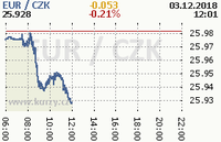 Online graf kurzu eur