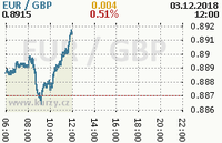 Online graf kurzu gbp/eur