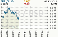 Online graf kurzu usd/eur