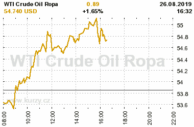 Online graf vA½voje ceny komodity WTI Crude Oil Ropa