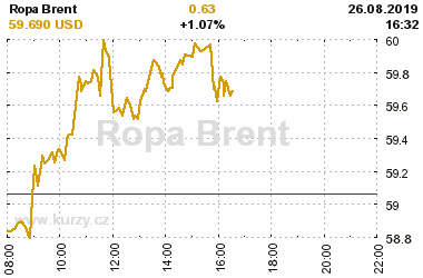 Online graf vA½voje ceny komodity Ropa Brent