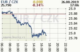 Online graf kurzu eur