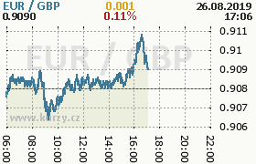 Online graf kurzu gbp/eur