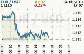 Online graf kurzu usd/eur