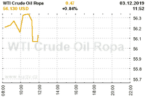 Online graf vvoje ceny komodity WTI Crude Oil Ropa