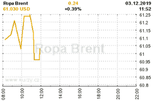 Online graf vvoje ceny komodity Ropa Brent