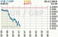 Online graf kurzu gbp/eur