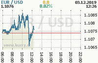 Online graf kurzu usd/eur