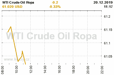 Online graf vvoje ceny komodity WTI Crude Oil Ropa