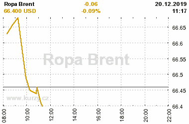 Online graf vvoje ceny komodity Ropa Brent