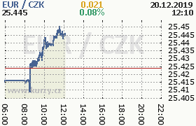 Online graf kurzu eur