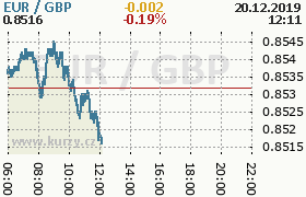 Online graf kurzu gbp/eur