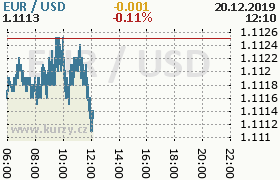 Online graf kurzu usd/eur