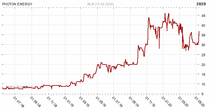 PHOTON ENERGY - Graf ceny akcie cz