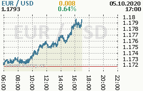 Online graf kurzu usd/eur