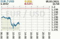 Online graf kurzu usd/eur