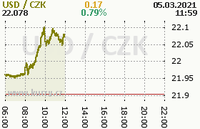 Online graf kurzu usd