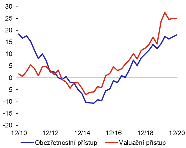 Graf 1: Odhadované nadhodnocení cen bytů (v %)