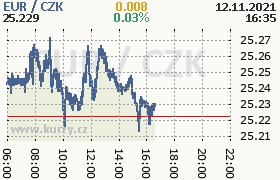 Online graf kurzu eur