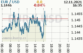 Online graf kurzu usd/eur