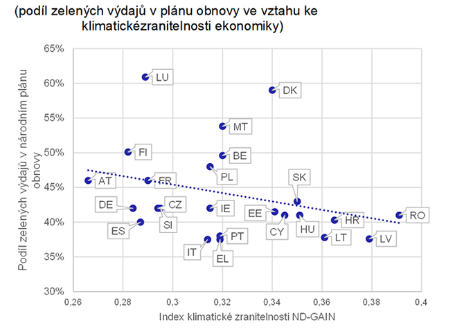 Graf 11  Klimaticky zranitelnj stty plnuj relativn ni zelen vdaje