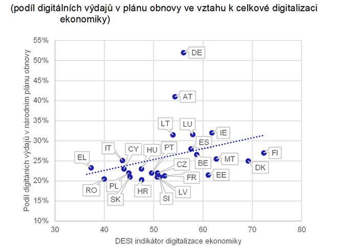 Graf 12  Stty zaostvajc v digitalizaci plnuj utratit mn na digitln projekty