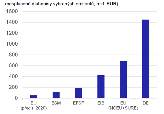 Graf 1  NGEU vrazn nav spolen dluh lenskch stt EU