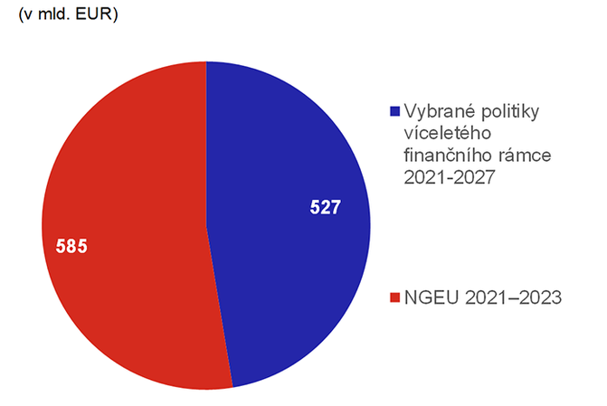 Graf 2  NGEU vce ne zdvojnsob unijn prostedky k financovn investic a reforem