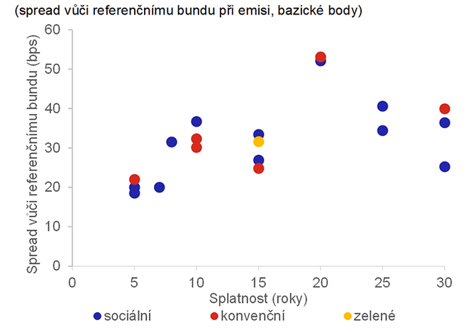 Graf 5  Z dat nen zeteln, jestli investoi poaduj ni vnos za ESG dluhopisy  