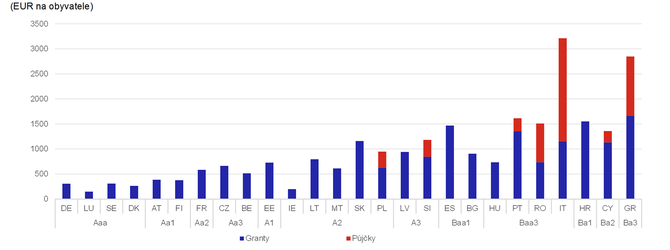 Graf 7  Granty a pjky v nrodnch plnech obnovy ve vztahu k ratingu Moody's