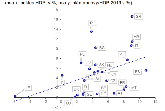 Graf 9  Velikost plnu obnovy a vvoj HDP v roce 2020