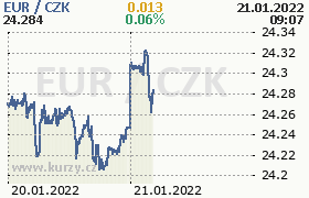 Online graf kurzu eur