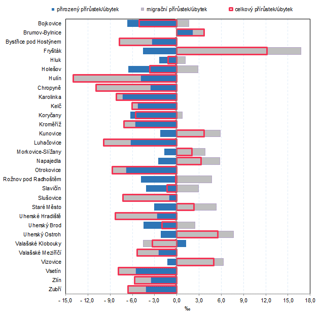 Graf 1: Pohyb obyvatel ve mstech Zlnskho kraje v roce 2021