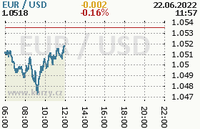 Online graf kurzu usd/eur