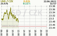 Online graf kurzu usd