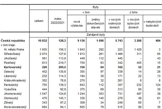 Zahájené a dokončené byty podle druhu stavby podle krajů v 1. čtvrtletí 2022