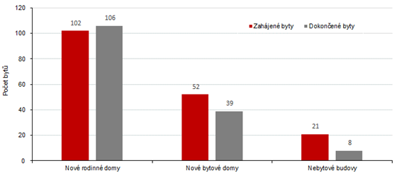 Počet zahájených a dokončených bytů podle stavby v Karlovarském kraji v 1. čtvrtletí 2022