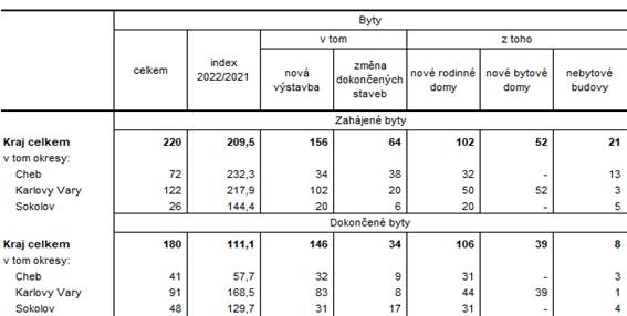 Zahájené a dokončené byty podle druhu stavby v Karlovarském kraji a jeho okresech v 1. čtvrtletí 2022