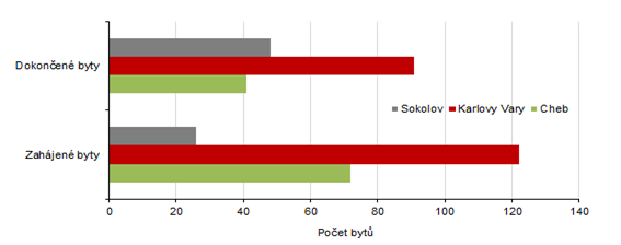 Počet zahájených a dokončených bytů v jednotlivých okresech Karlovarského kraje v 1. čtvrtletí 2022