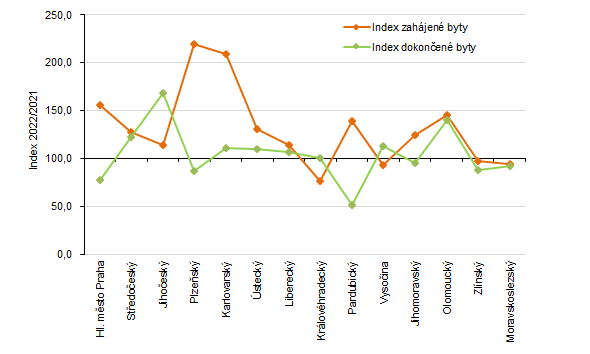 Počet a meziroční index zahájených a dokončených bytů v jednotlivých krajích ČR v 1. čtvrtletí 2022