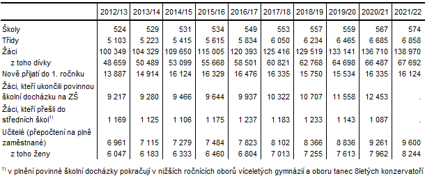 Zkladn koly ve Stedoeskm kraji