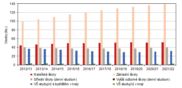 Dti, ci a studenti kol ve Stedoeskm kraji