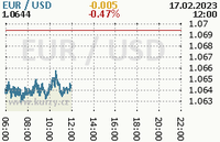 Online graf kurzu usd/eur