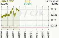 Online graf kurzu usd